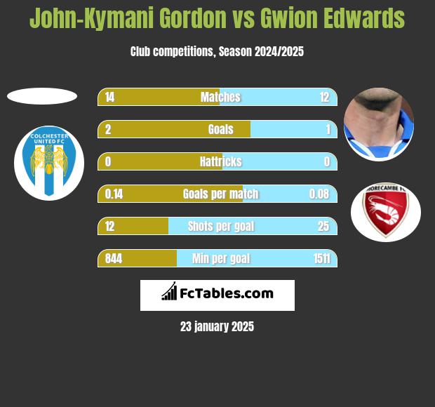 John-Kymani Gordon vs Gwion Edwards h2h player stats