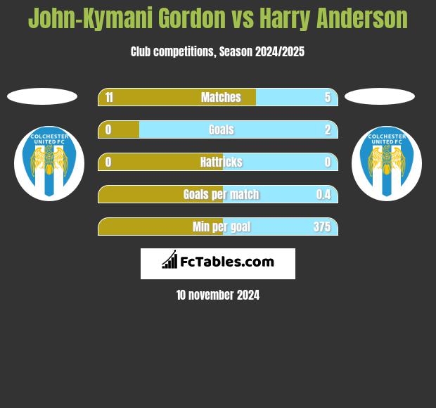 John-Kymani Gordon vs Harry Anderson h2h player stats