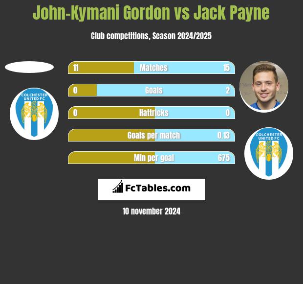 John-Kymani Gordon vs Jack Payne h2h player stats