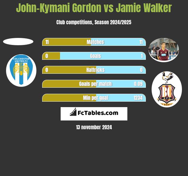 John-Kymani Gordon vs Jamie Walker h2h player stats