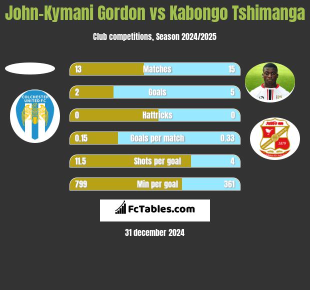 John-Kymani Gordon vs Kabongo Tshimanga h2h player stats