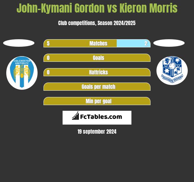 John-Kymani Gordon vs Kieron Morris h2h player stats