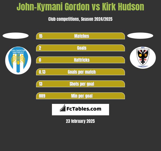 John-Kymani Gordon vs Kirk Hudson h2h player stats