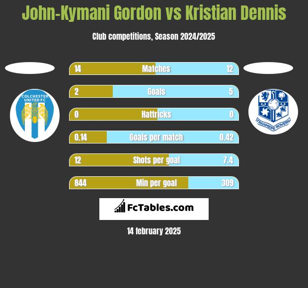 John-Kymani Gordon vs Kristian Dennis h2h player stats