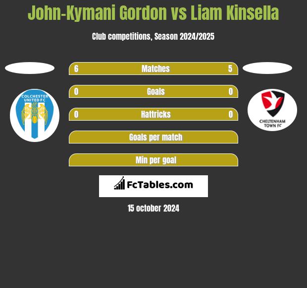 John-Kymani Gordon vs Liam Kinsella h2h player stats