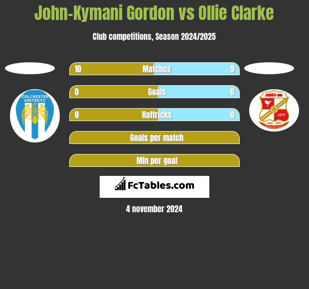 John-Kymani Gordon vs Ollie Clarke h2h player stats