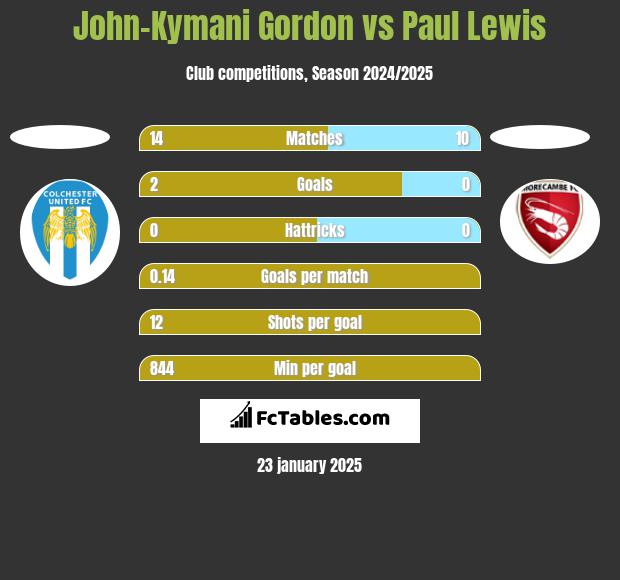 John-Kymani Gordon vs Paul Lewis h2h player stats