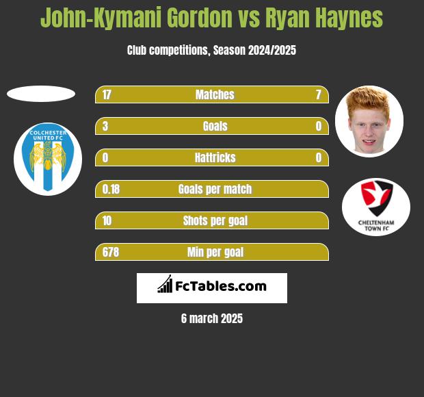 John-Kymani Gordon vs Ryan Haynes h2h player stats