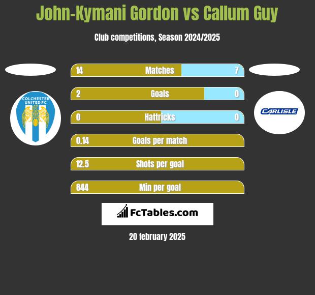 John-Kymani Gordon vs Callum Guy h2h player stats