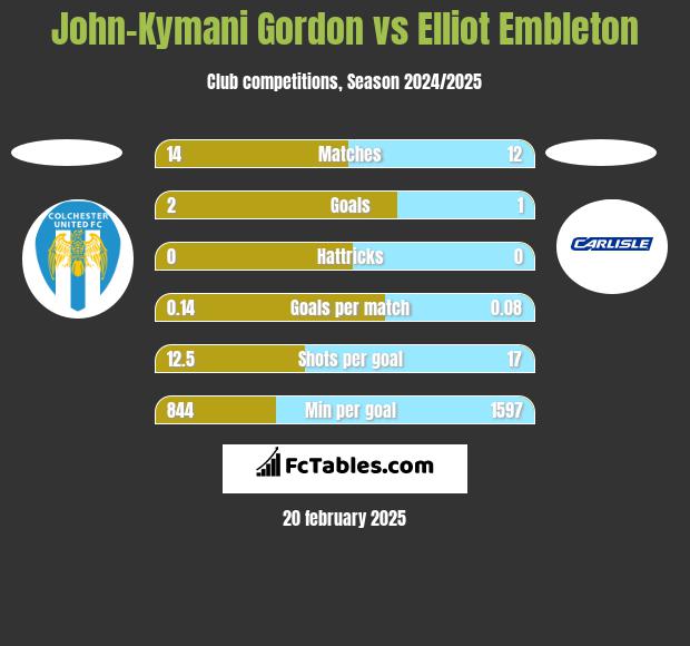 John-Kymani Gordon vs Elliot Embleton h2h player stats