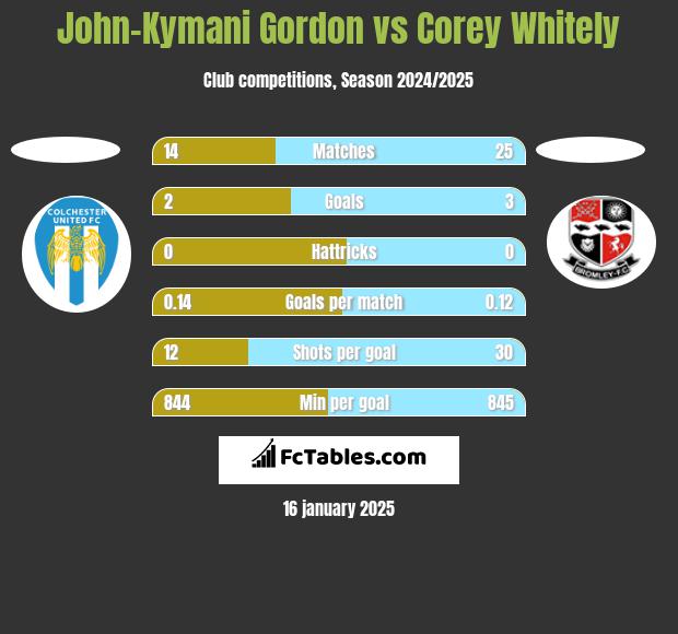 John-Kymani Gordon vs Corey Whitely h2h player stats