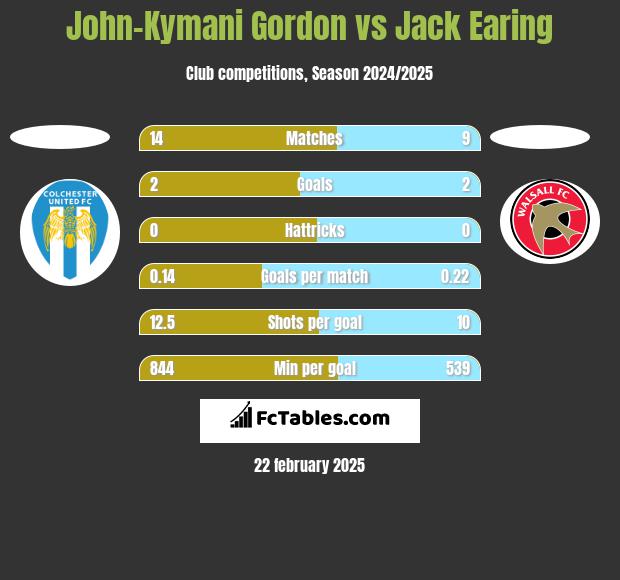 John-Kymani Gordon vs Jack Earing h2h player stats