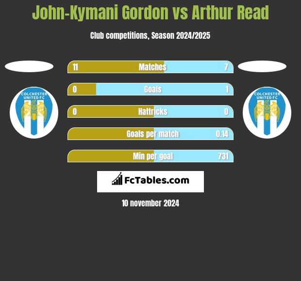 John-Kymani Gordon vs Arthur Read h2h player stats