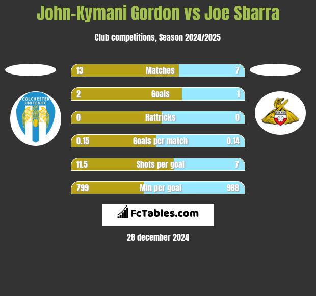 John-Kymani Gordon vs Joe Sbarra h2h player stats