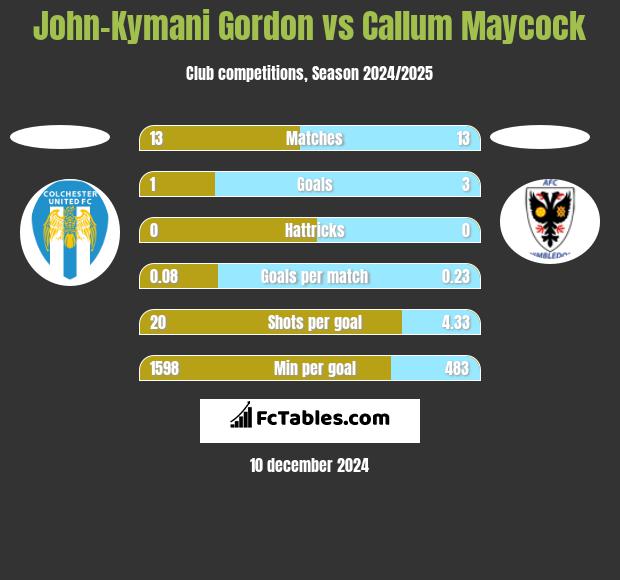 John-Kymani Gordon vs Callum Maycock h2h player stats