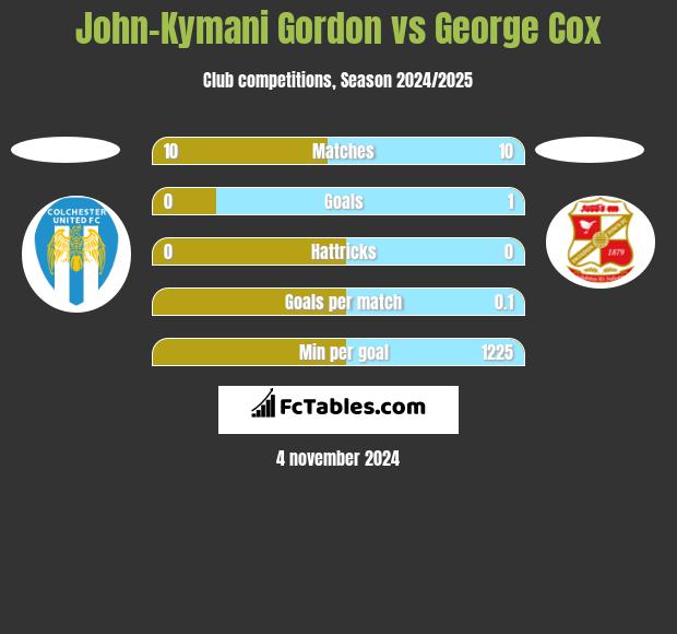 John-Kymani Gordon vs George Cox h2h player stats