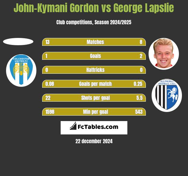 John-Kymani Gordon vs George Lapslie h2h player stats