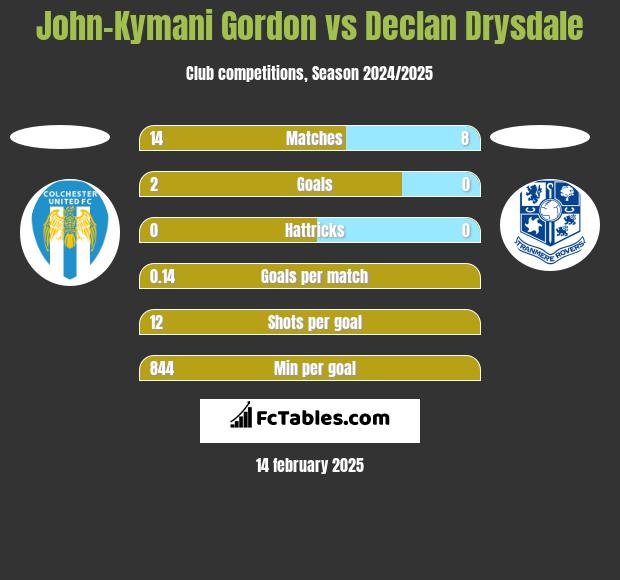 John-Kymani Gordon vs Declan Drysdale h2h player stats