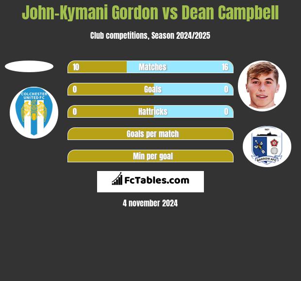 John-Kymani Gordon vs Dean Campbell h2h player stats