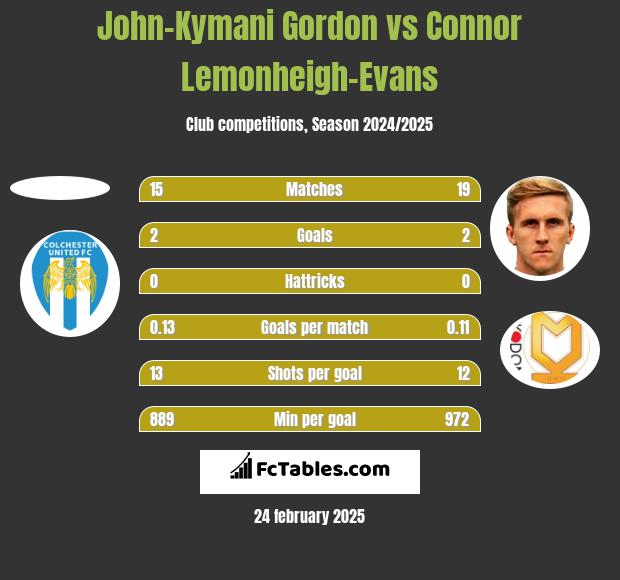 John-Kymani Gordon vs Connor Lemonheigh-Evans h2h player stats