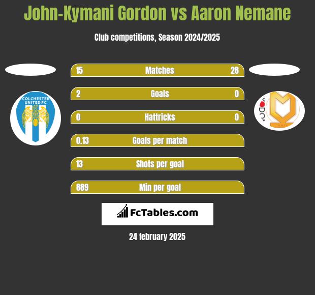 John-Kymani Gordon vs Aaron Nemane h2h player stats