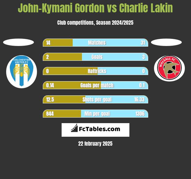 John-Kymani Gordon vs Charlie Lakin h2h player stats