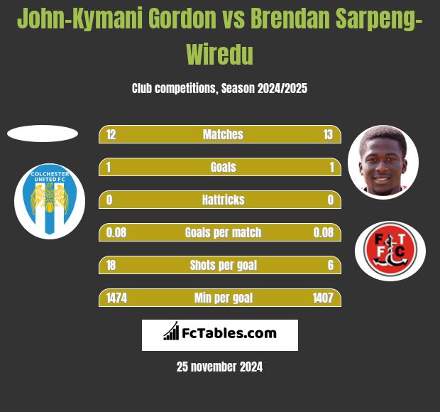 John-Kymani Gordon vs Brendan Sarpeng-Wiredu h2h player stats