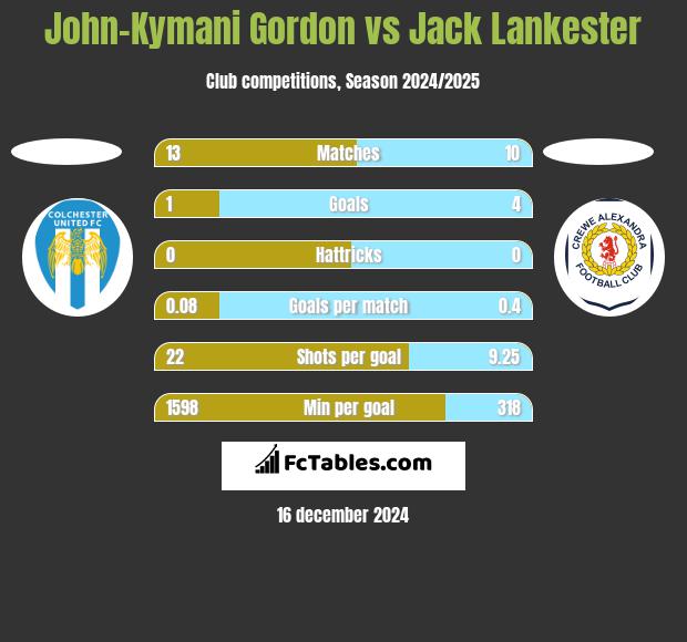 John-Kymani Gordon vs Jack Lankester h2h player stats