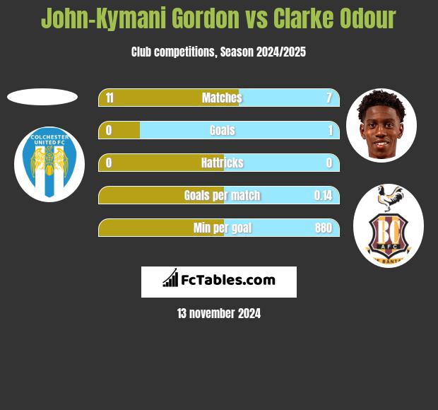 John-Kymani Gordon vs Clarke Odour h2h player stats