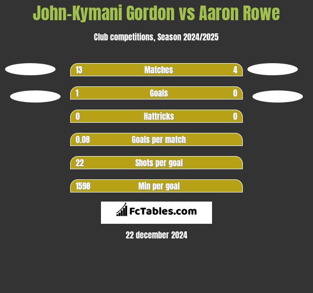 John-Kymani Gordon vs Aaron Rowe h2h player stats