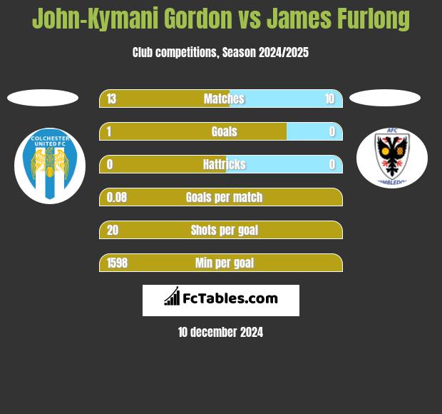 John-Kymani Gordon vs James Furlong h2h player stats