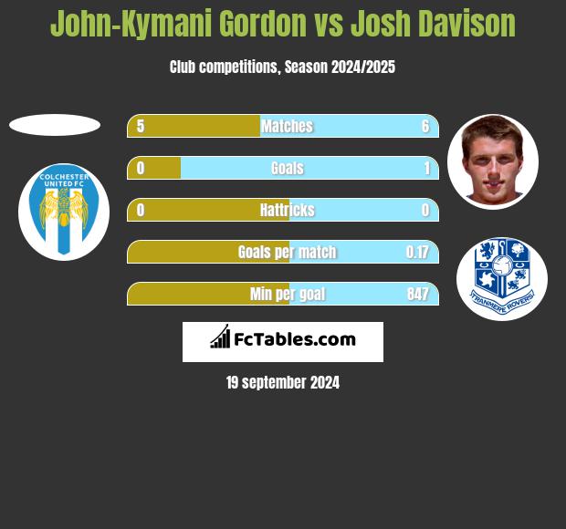 John-Kymani Gordon vs Josh Davison h2h player stats