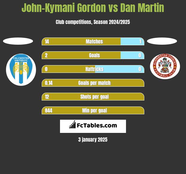 John-Kymani Gordon vs Dan Martin h2h player stats