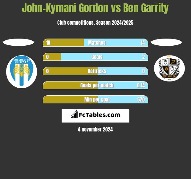 John-Kymani Gordon vs Ben Garrity h2h player stats