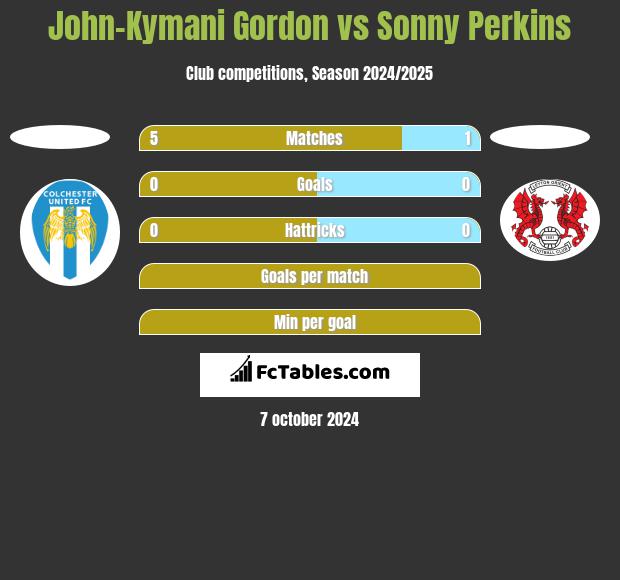 John-Kymani Gordon vs Sonny Perkins h2h player stats