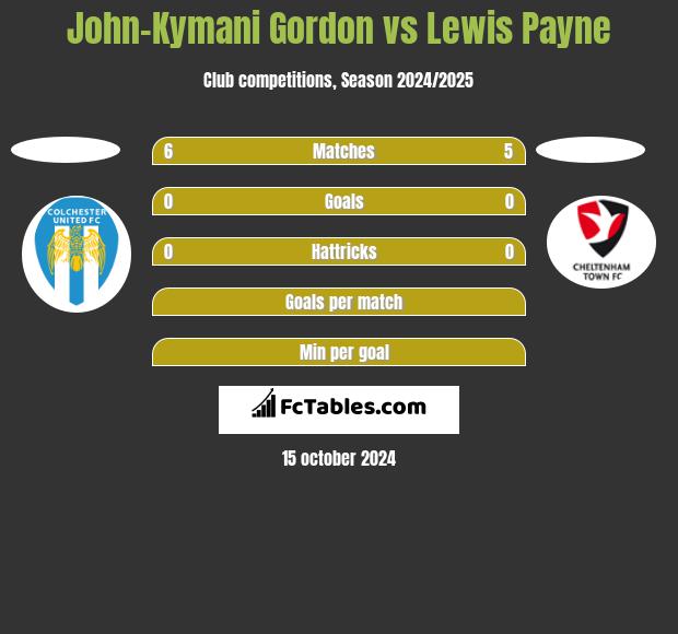 John-Kymani Gordon vs Lewis Payne h2h player stats