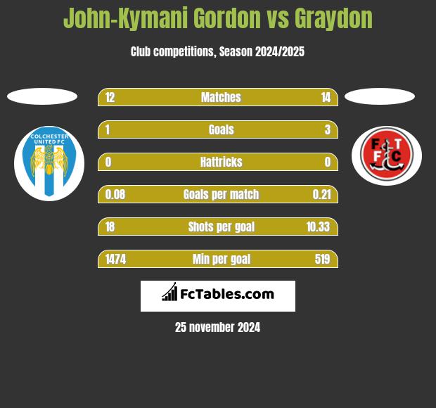 John-Kymani Gordon vs Graydon h2h player stats