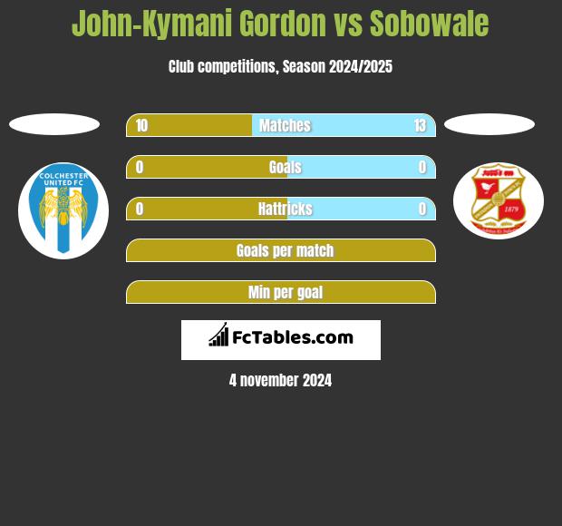 John-Kymani Gordon vs Sobowale h2h player stats