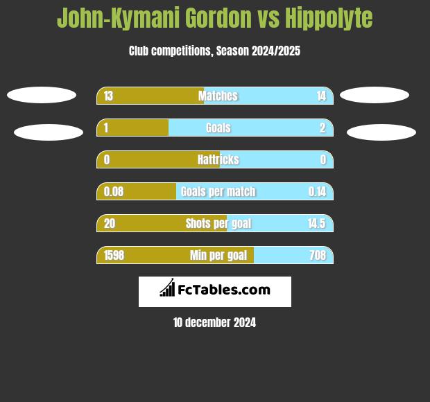 John-Kymani Gordon vs Hippolyte h2h player stats