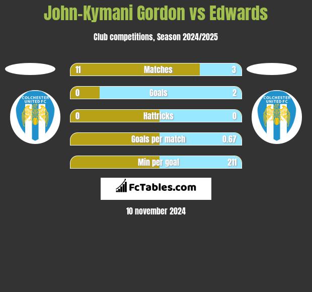 John-Kymani Gordon vs Edwards h2h player stats