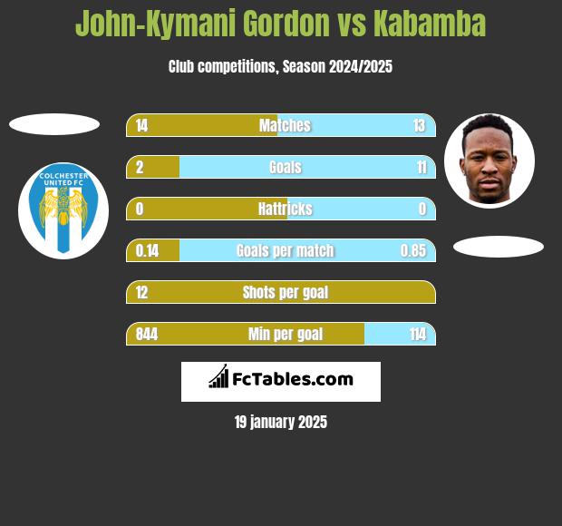 John-Kymani Gordon vs Kabamba h2h player stats