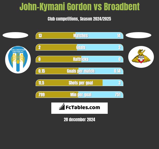 John-Kymani Gordon vs Broadbent h2h player stats