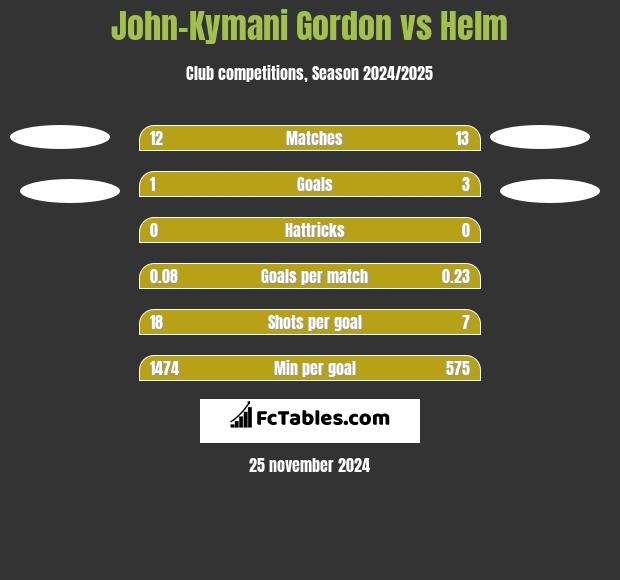 John-Kymani Gordon vs Helm h2h player stats