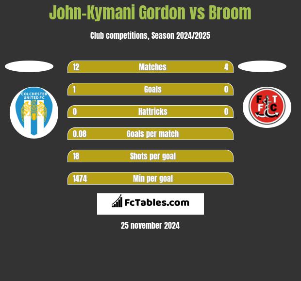 John-Kymani Gordon vs Broom h2h player stats