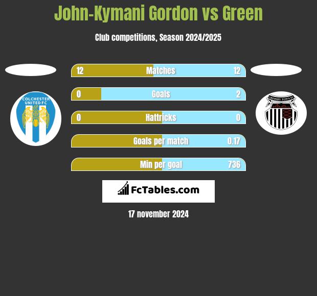 John-Kymani Gordon vs Green h2h player stats