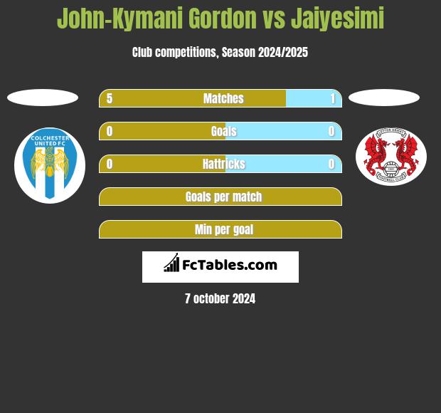 John-Kymani Gordon vs Jaiyesimi h2h player stats