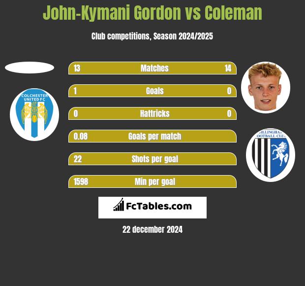 John-Kymani Gordon vs Coleman h2h player stats