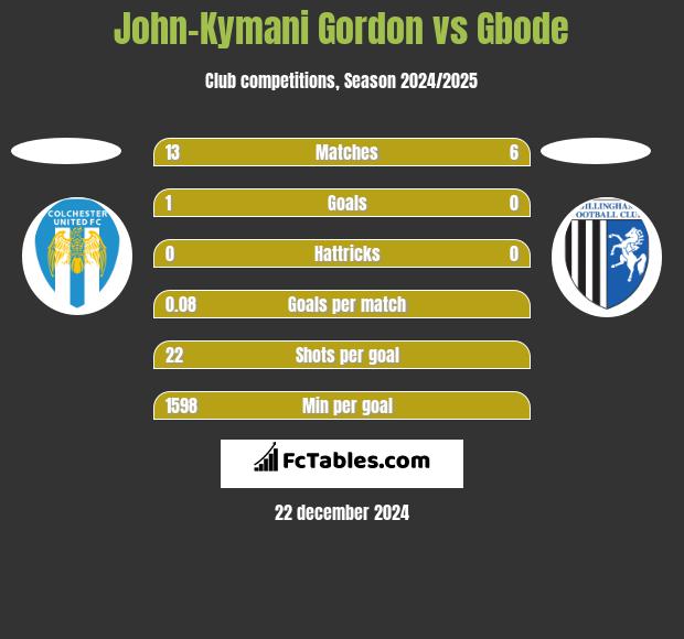 John-Kymani Gordon vs Gbode h2h player stats