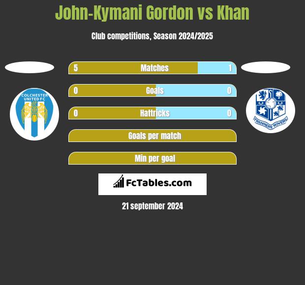 John-Kymani Gordon vs Khan h2h player stats