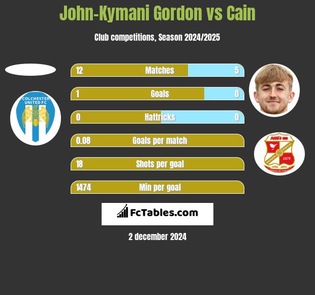 John-Kymani Gordon vs Cain h2h player stats